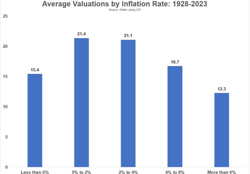 How Interest Rates & Inflation Impact Stock Market Valuations - A Wealth of Common Sense