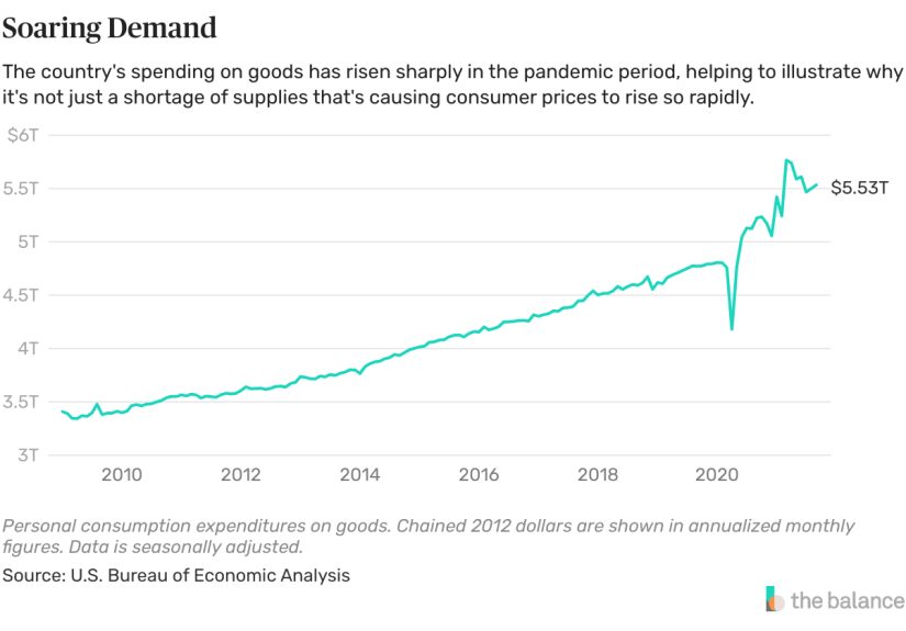 The Other Reason for High Prices? Demand for Stuff