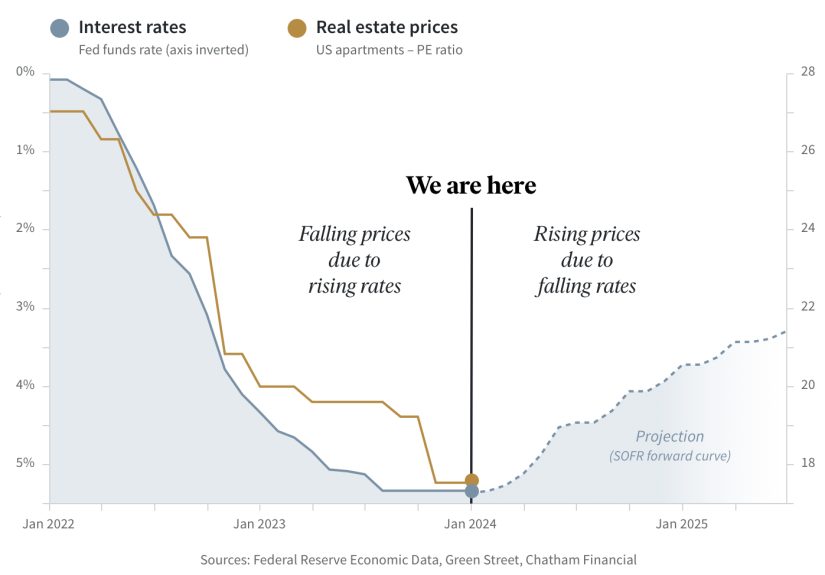 Past The Real Estate Market Bottom With Brighter Days Ahead