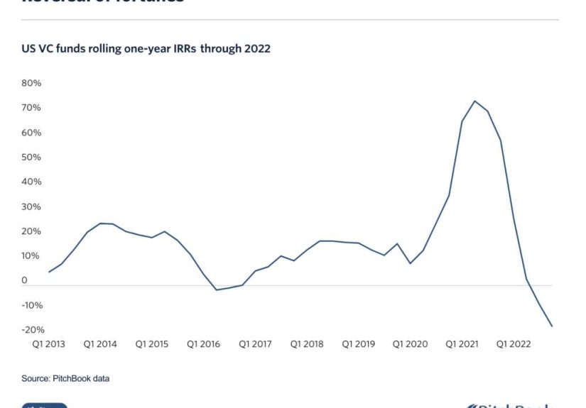 Pitchbook: VC Returns Are at a 10+ Year Low