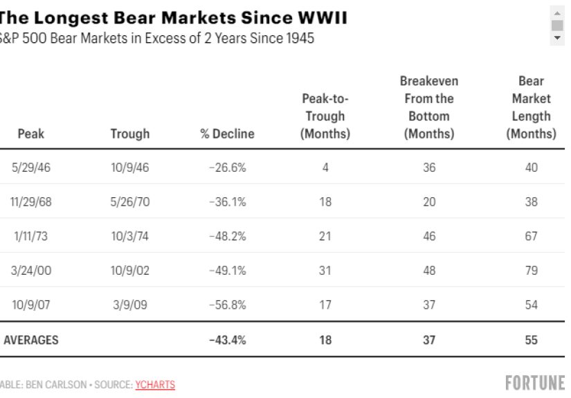 The Longest & Shortest Bear Markets - A Wealth of Common Sense
