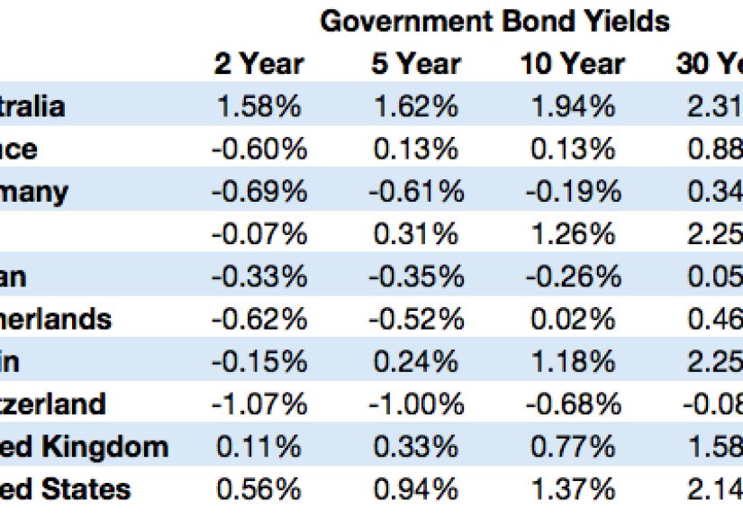 Bond Yields: The Anti-Risk Bubble?