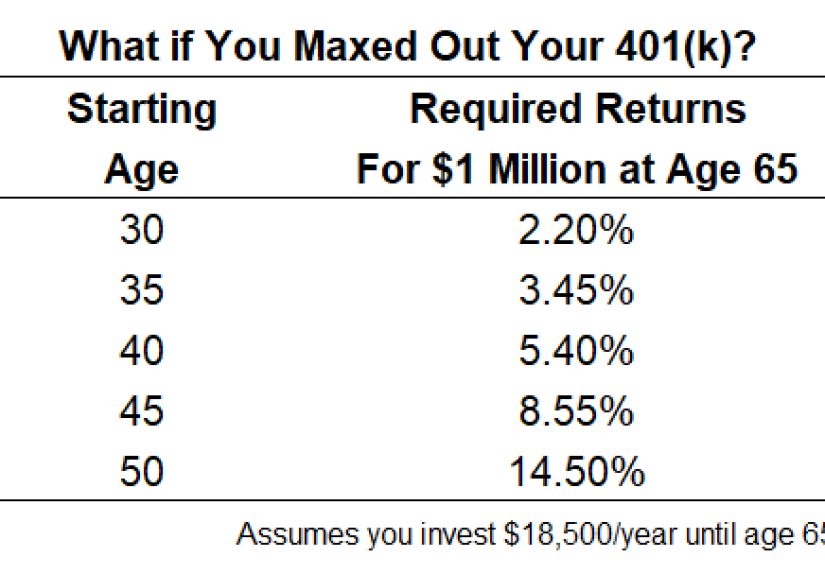 How Hard is it to Become a 401(k) Millionaire?