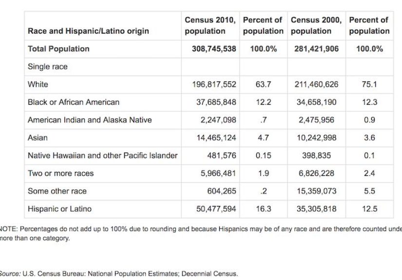 The Average Net Worth And Income For Hispanic Americans