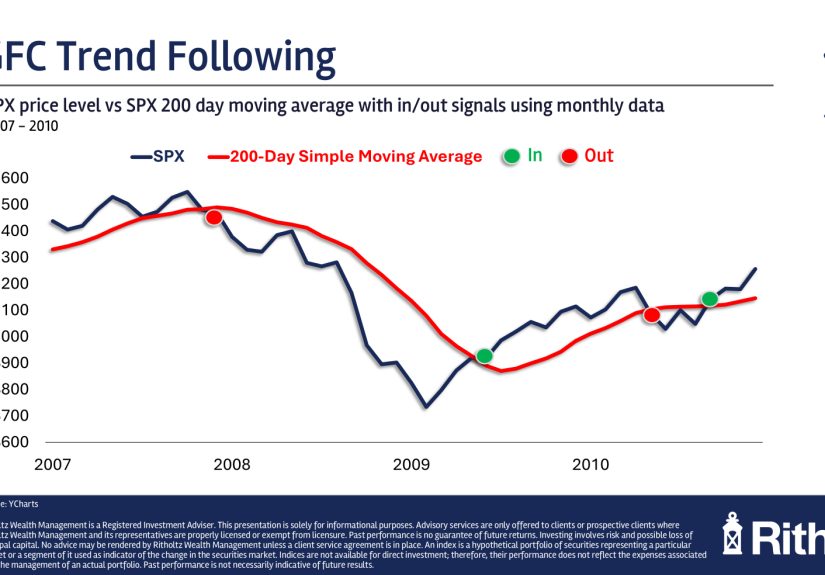 Trend Following in a Bubble
