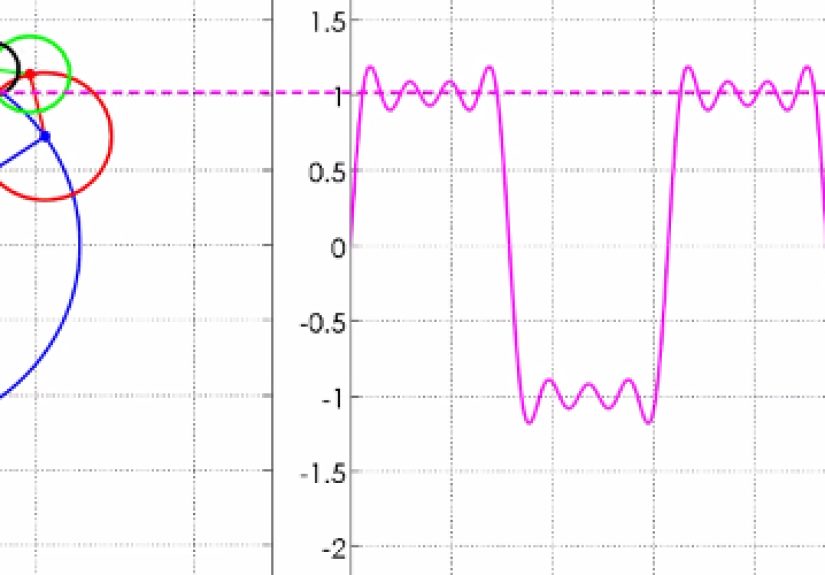 Visualizing The Fourier Transform