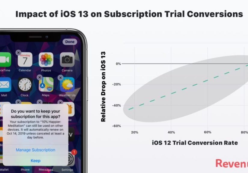 Yes, If You Ask Customers If They Want To Cancel, They Will. And That’s OK. The Data from RevenueCat.